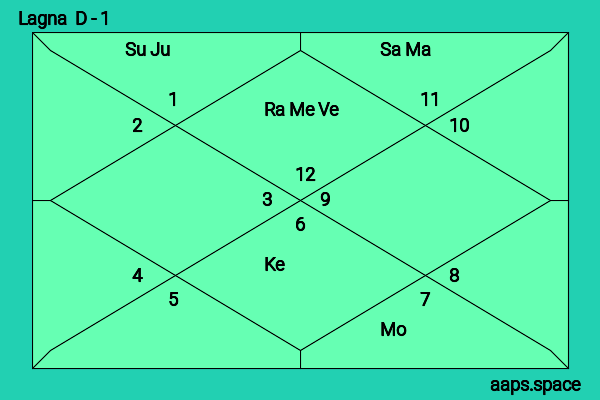 Lagna Chart (Ascendant)